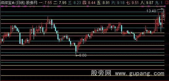 通达信黄金密码主图指标公式