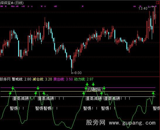 通达信卖股找我指标公式