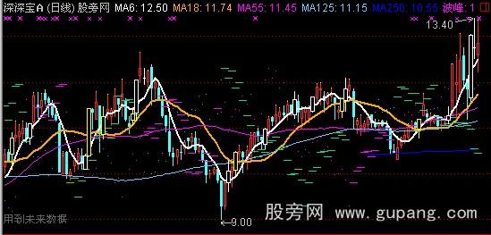 通达信短线套利主图指标公式