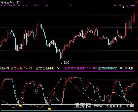 通达信阴阳转换指标公式