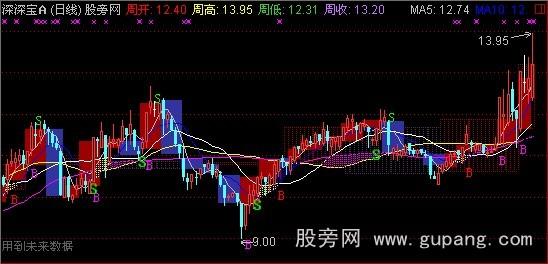 通达信精品组合主图指标公式