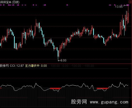 通达信主力潜伏指标公式