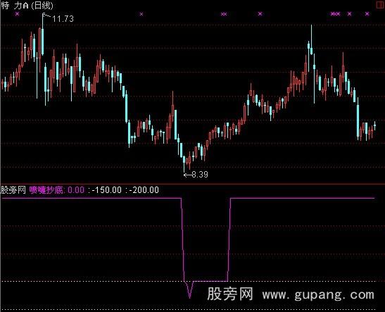 通达信喷嚏抄底指标公式