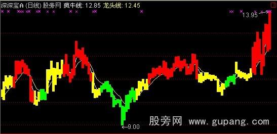 通达信黑马赢家波段操作主图指标公式