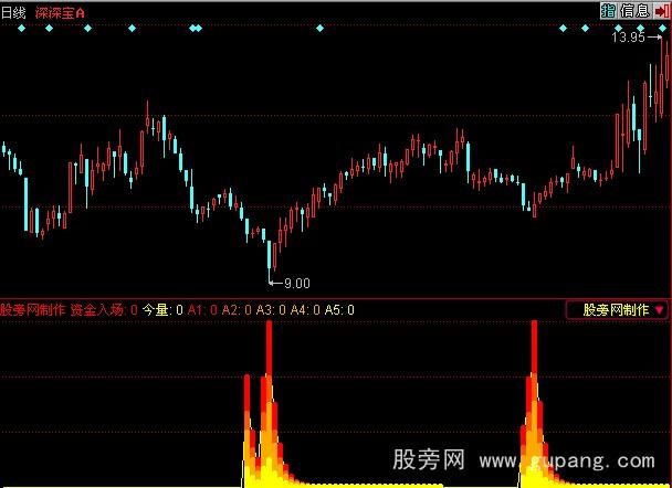 同花顺资金入场指标公式