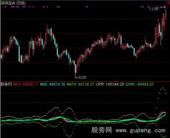 通达信量估算差指标公式