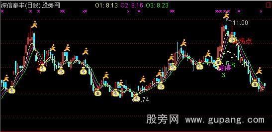 通达信克林优化主图指标公式