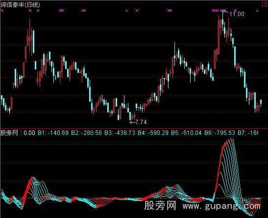 通达信AAA量线指标公式