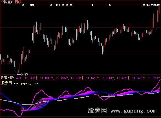 大智慧长期趋势图指标公式