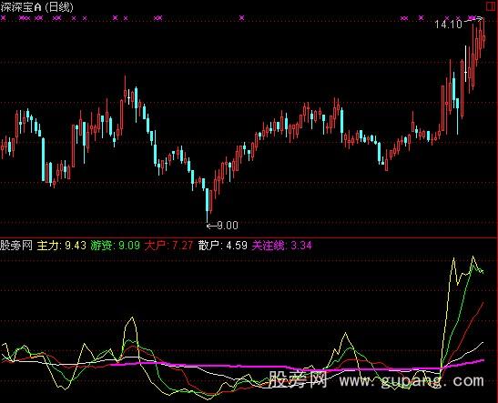 通达信资金博弈指标公式