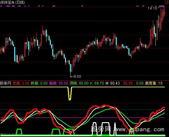 通达信股经宝典指标公式