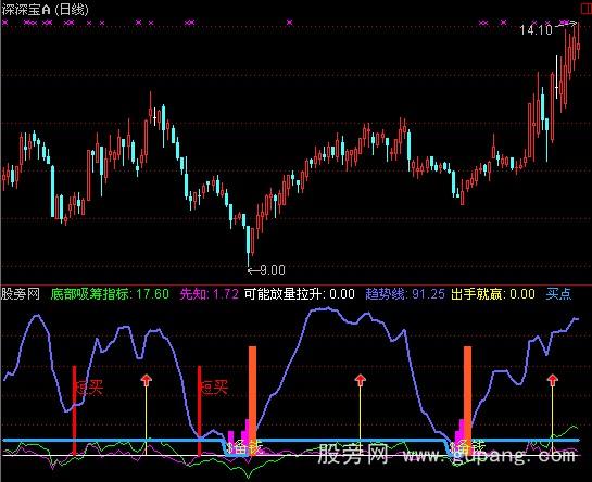 通达信抄底稳赢指标公式