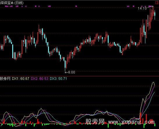 通达信量力而为指标公式