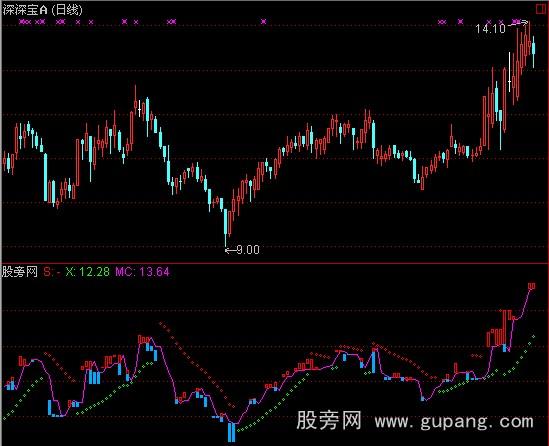 通达信宝塔线+SAR指标公式