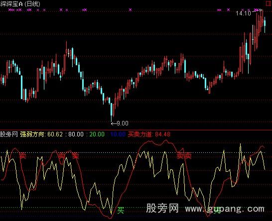 通达信强弱方向指标公式