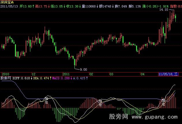 飞狐DIF抓牛股指标公式