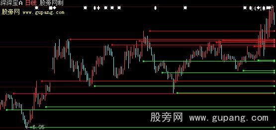 大智慧画出顶底线主图指标公式