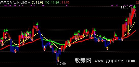 通达信大机构操盘线主图指标公式