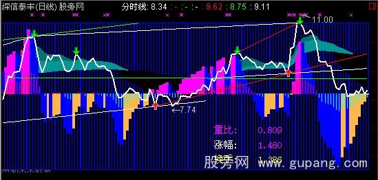 通达信涨停分时主图指标公式