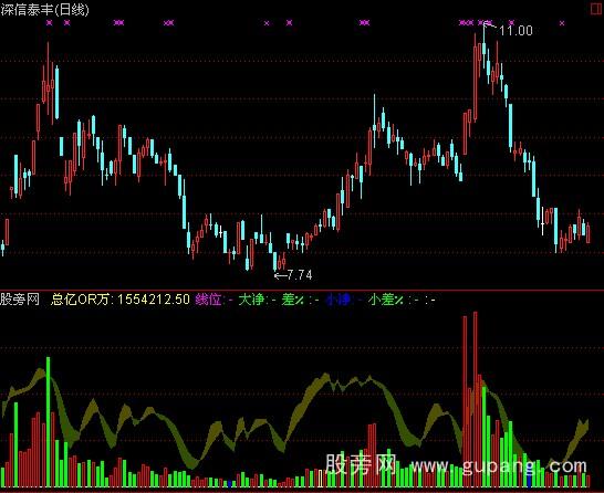 通达信大额分析指标公式