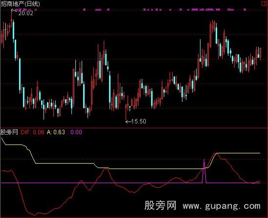 通达信DIF绝不放过牛股指标公式