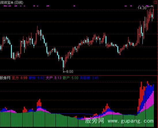 通达信与机构共进退指标公式