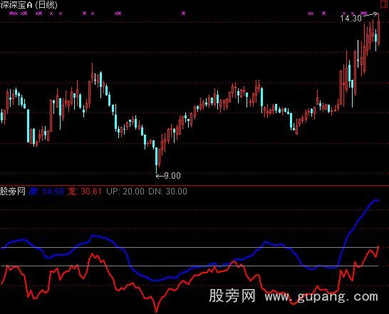 通达信强势确认指标公式