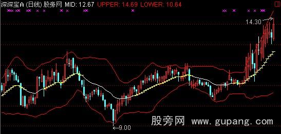 通达信回增MACD主图指标公式