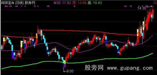 通达信顶底一目主图指标公式