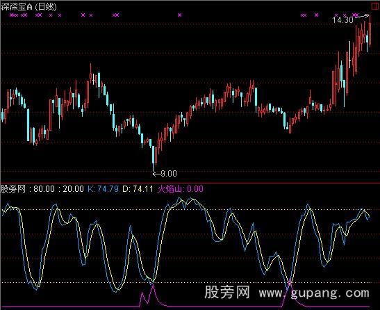 通达信快速短线指标公式