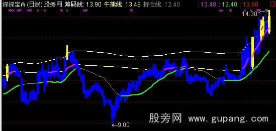 通达信强牛主图指标公式