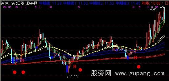 通达信仿智策趋势大师主图指标公式