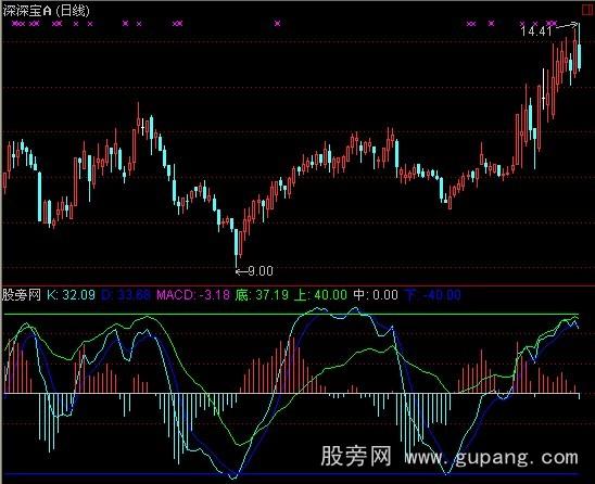 通达信世志MACD指标公式