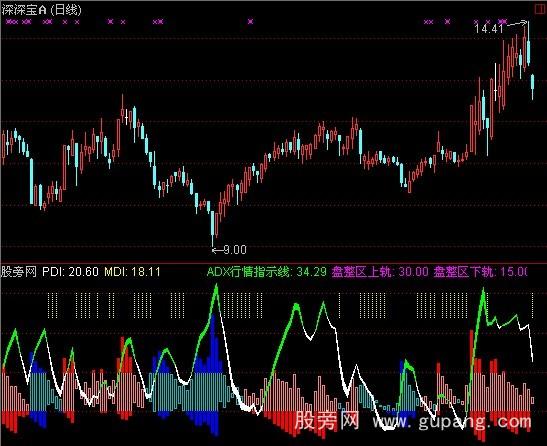 通达信DMI压箱底用法指标公式