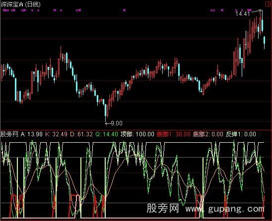 通达信当心红顶指标公式