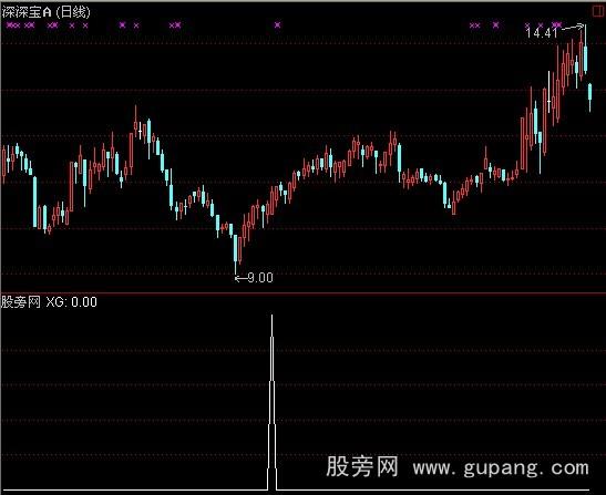 通达信中线绝佳买点选股指标公式