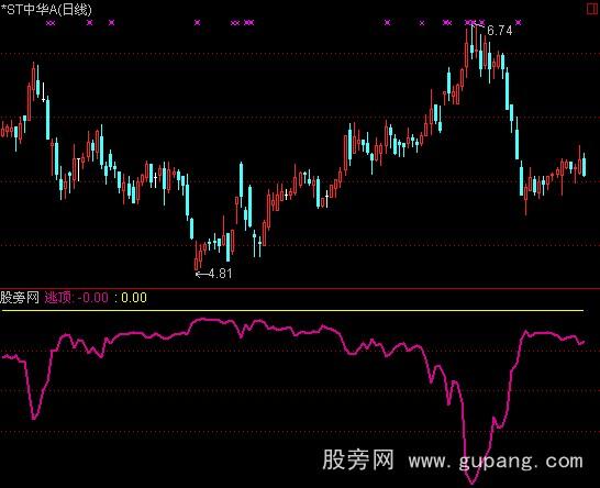 通达信天下无敌之未雨绸缪指标公式