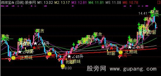 通达信稳健买卖主图指标公式