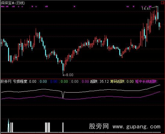 通达信筹码超跌指标公式