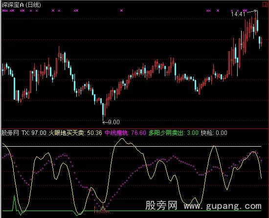 通达信付氏捕食指标公式 通达信付氏捕食指标公式