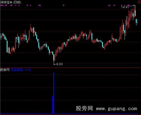 通达信玄黄寻底指标公式