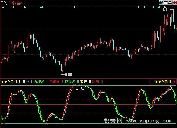 同花顺黑马出动指标公式