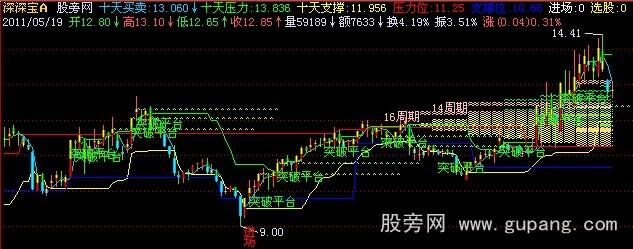 飞狐量能平台主图指标公式