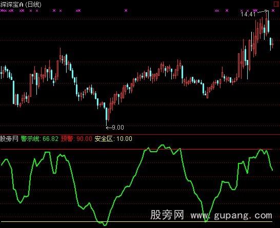 通达信风警线指标公式