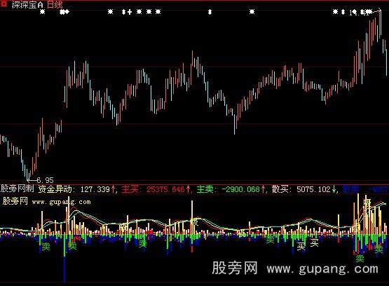 大智慧真实资金指标公式