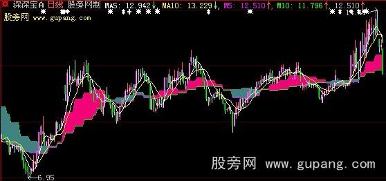 大智慧短期叠加中期主图指标公式