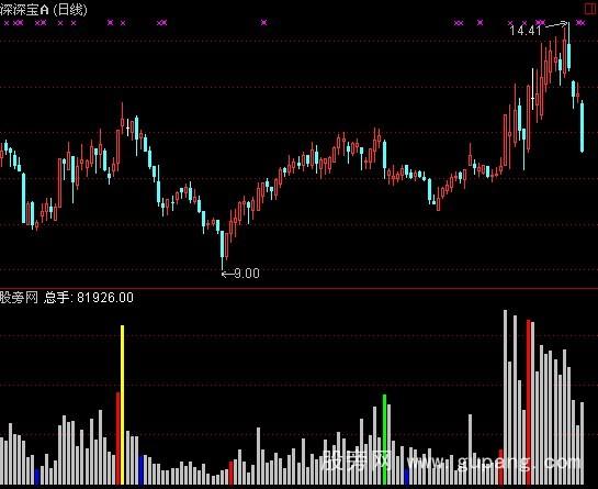 通达信太极成交量指标公式