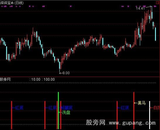 通达信红底白顶指标公式