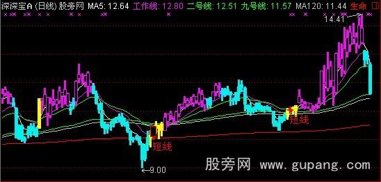 通达信工作线主图指标公式