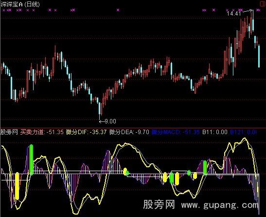 通达信微分MACD指标公式